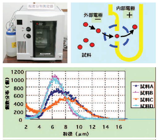 粒度分布測定