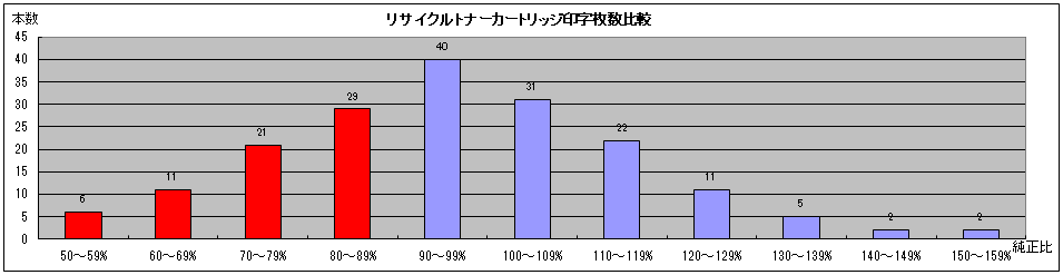 国内リサイクルトナーの寿命