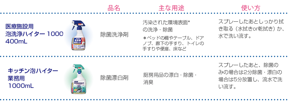 「医療施設用泡洗浄ハイター1000」と「キッチン泡ハイター 業務用」比較